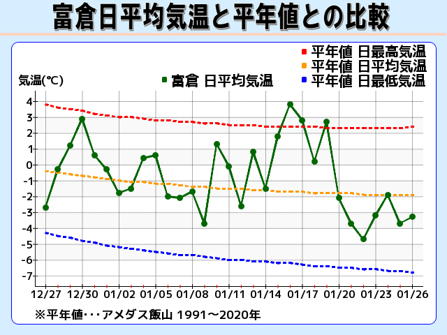 富倉 日平均気温と平年値
