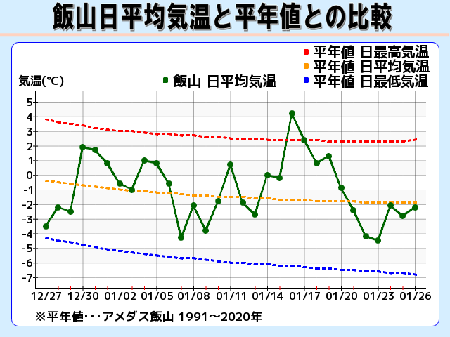 飯山 日平均気温と平年値
