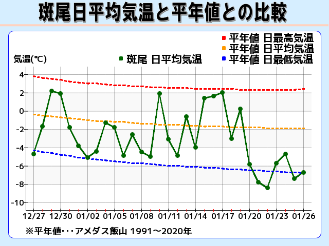 斑尾 日平均気温と平年値