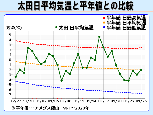 太田 日平均気温と平年値