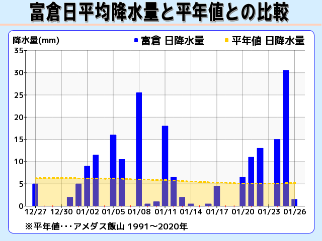 富倉 日降水量と平年値