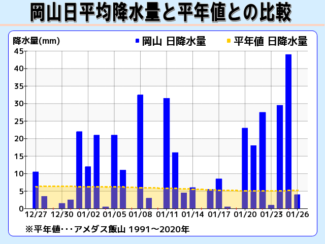 岡山 日降水量と平年値