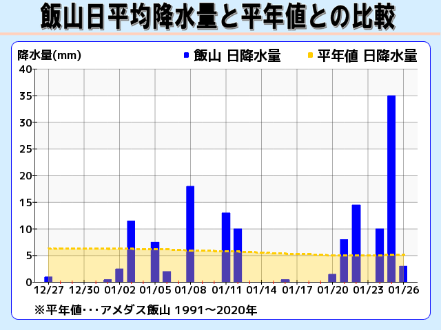 飯山 日降水量と平年値