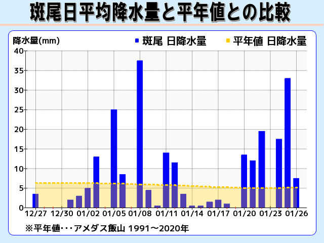 斑尾 日降水量と平年値