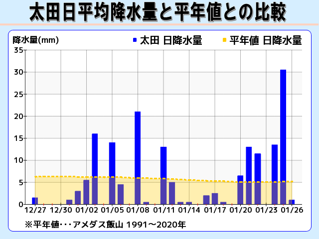 太田 日降水量と平年値