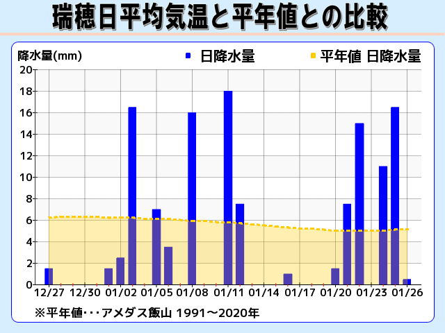 瑞穂 日降水量と平年値