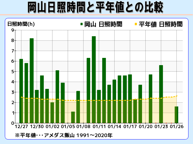 岡山 日照時間と平年値