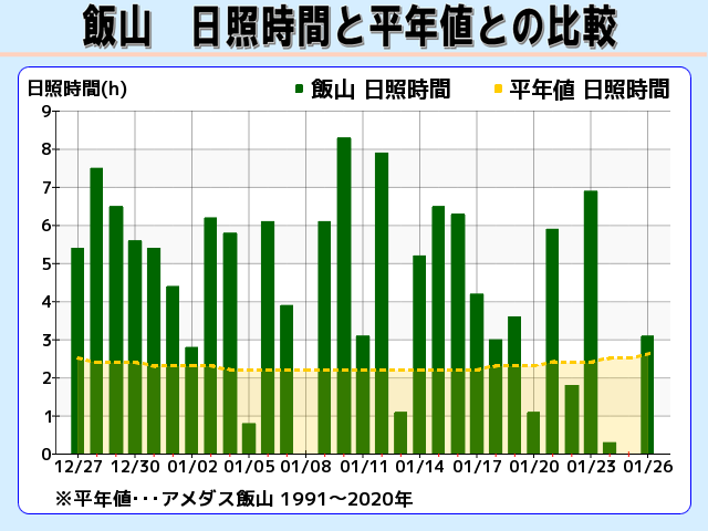 飯山 日照時間と平年値