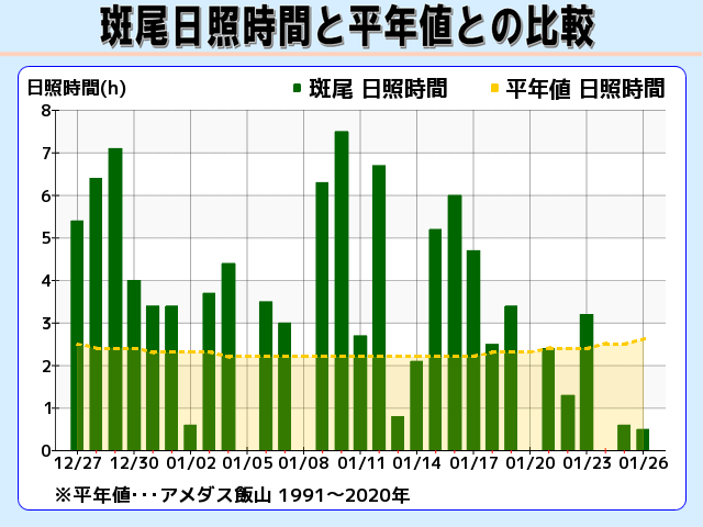 斑尾 日照時間と平年値