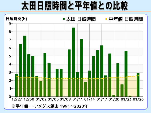 太田 日照時間と平年値