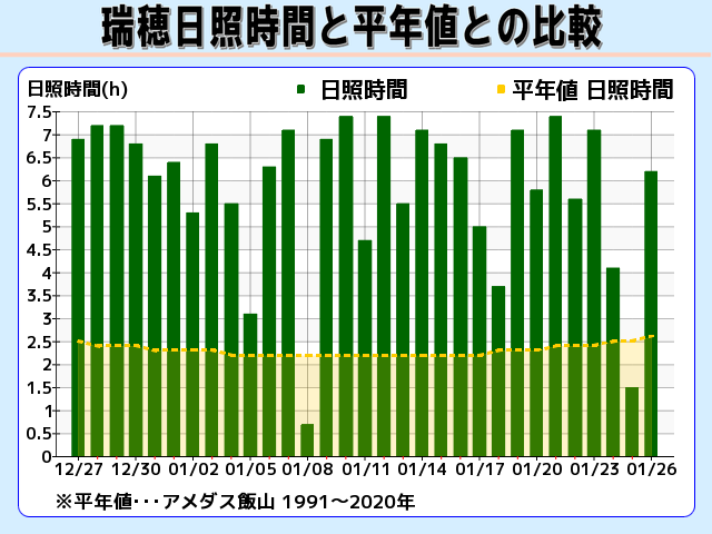 瑞穂 日照時間と平年値